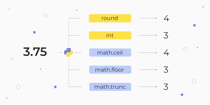 Округление чисел в Python – round, int, функции модуля math